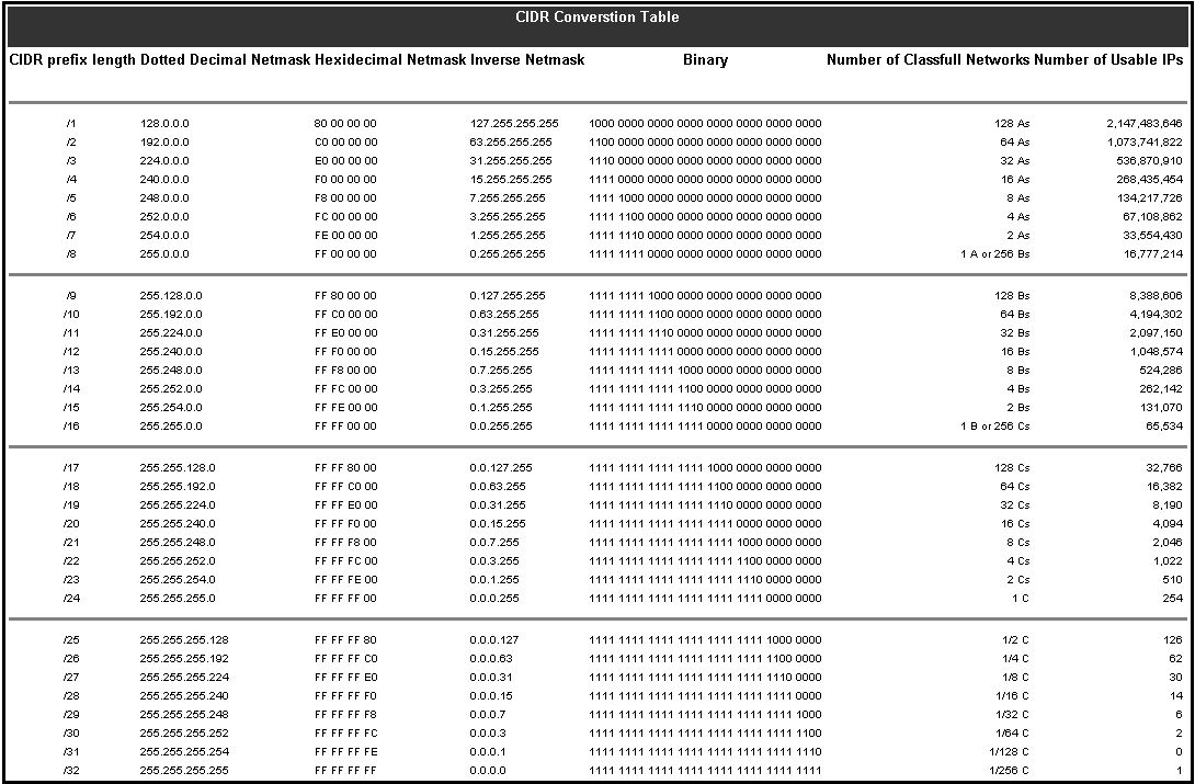 Cidr Notation Chart Pdf CLOUD HOT GIRL