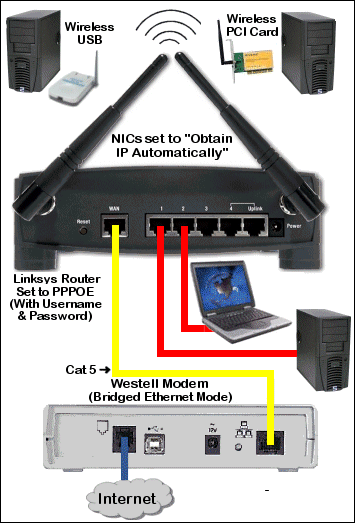 Optimisme Kwelling archief How do I properly setup a Linksys wireless router with a Westell modem?  AT&T Southeast Forum FAQ | DSLReports, ISP Information