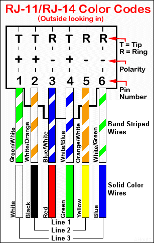 Connecting a Cat5 cable to a phone cable? - Networking ... dsl wiring color code 